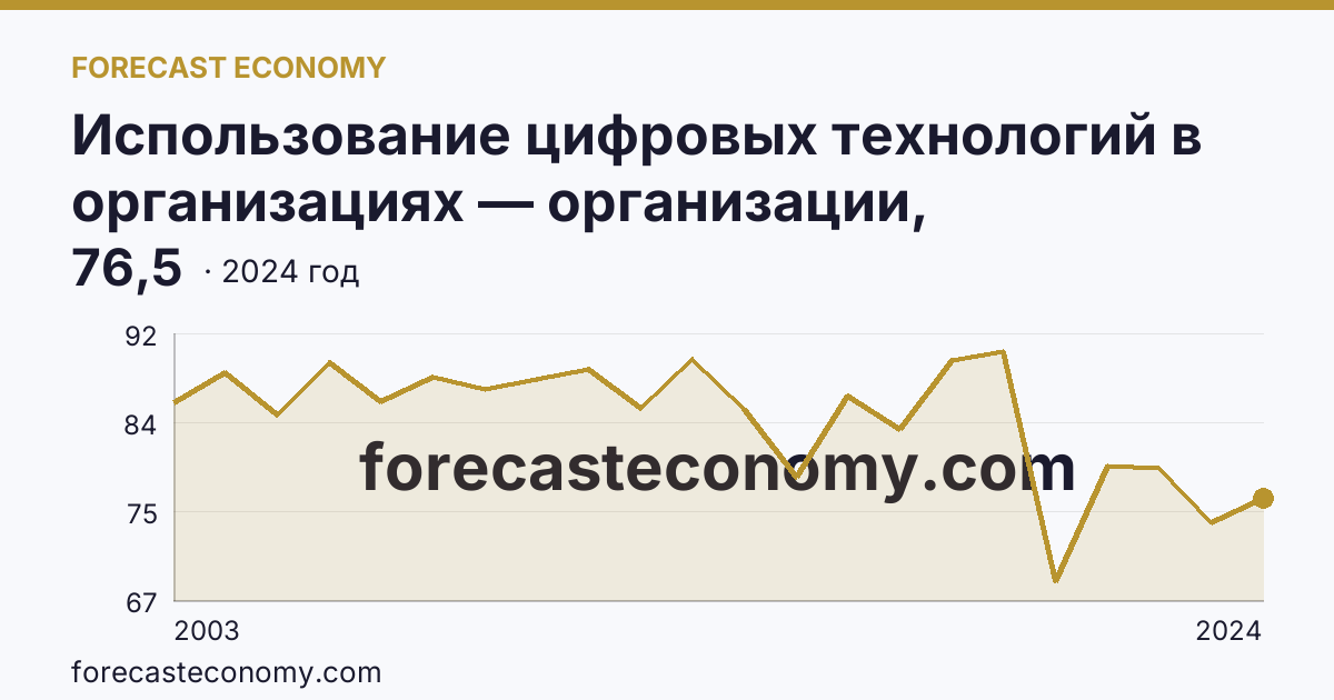 Использование цифровых технологий в организациях — организации, использовавшие персональные компьютеры — Волгоградская область: график динамики 2003–2024, последнее значение 76,5