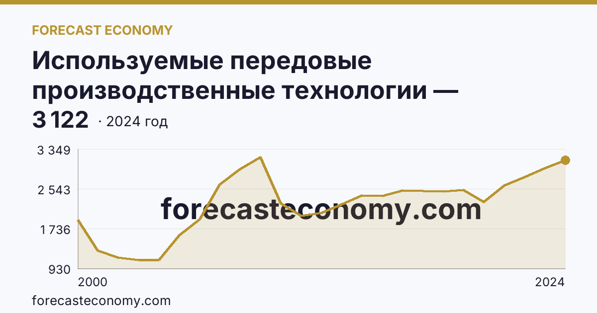 Используемые передовые производственные технологии — Волгоградская область: график динамики 2000–2024, последнее значение 3 122