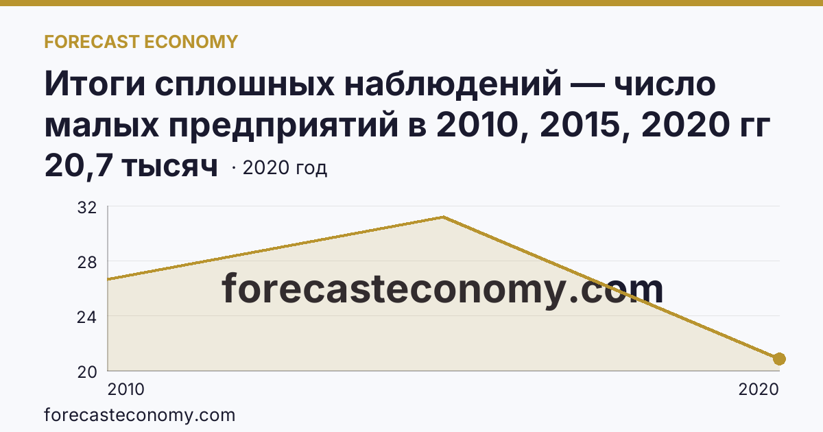 Итоги сплошных наблюдений — число малых предприятий в 2010, 2015, 2020 гг — Волгоградская область: график динамики 2010–2020, последнее значение 20,7 тысяч