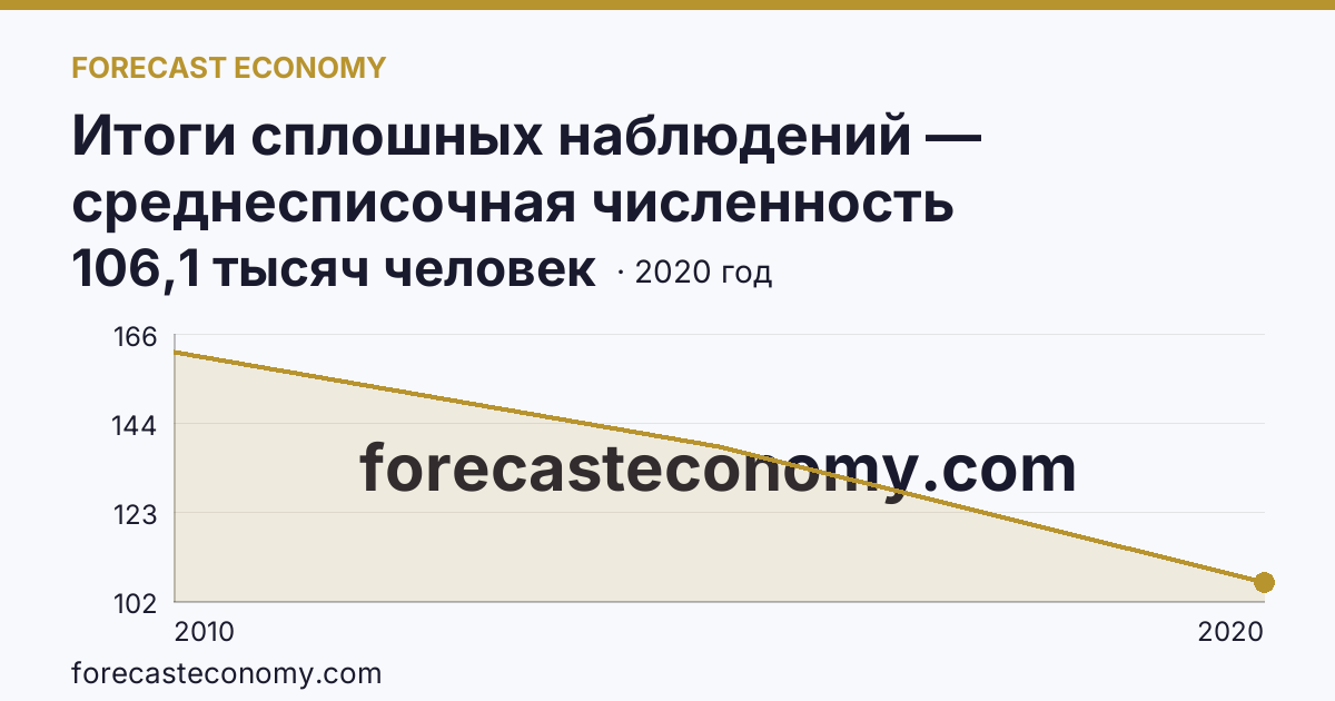 Итоги сплошных наблюдений — среднесписочная численность работников (без внешних совместителей) в 2010, 2015, 2020 гг — Волгоградская область: график динамики 2010–2020, последнее значение 106,1 тысяч человек