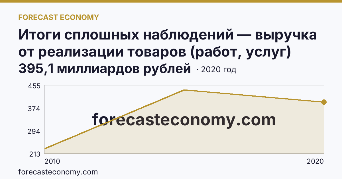 Итоги сплошных наблюдений — выручка от реализации товаров (работ, услуг) малых предприятий в 2010, 2015, 2020 гг — Волгоградская область: график динамики 2010–2020, последнее значение 395,1 миллиардов рублей