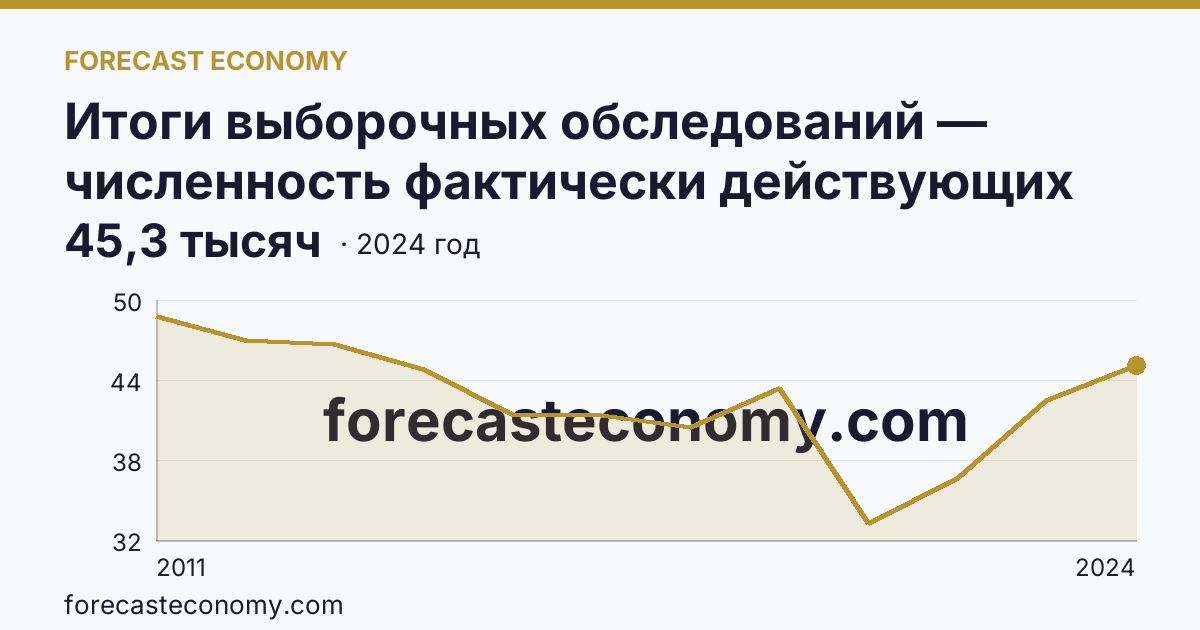 Итоги выборочных обследований — численность фактически действующих индивидуальных предпринимателей — Волгоградская область: график динамики 2011–2024, последнее значение 45,3 тысяч