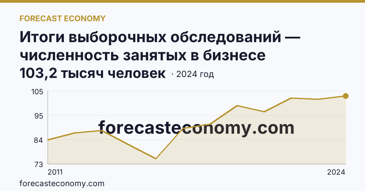 Итоги выборочных обследований — численность занятых в бизнесе индивидуального предпринимателя — Волгоградская область: график динамики 2011–2024, последнее значение 103,2 тысяч человек