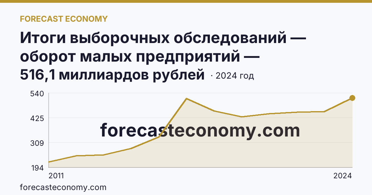 Итоги выборочных обследований — оборот малых предприятий — Волгоградская область: график динамики 2011–2024, последнее значение 516,1 миллиардов рублей
