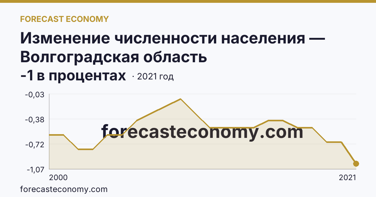 Изменение численности населения — Волгоградская область: график динамики 2000–2021, последнее значение -1 в процентах