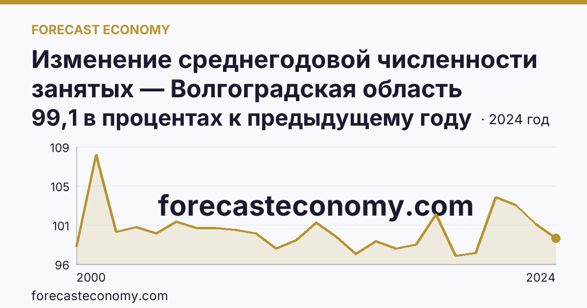Изменение среднегодовой численности занятых — Волгоградская область: график динамики 2000–2024, последнее значение 99,1 в процентах к предыдущему году