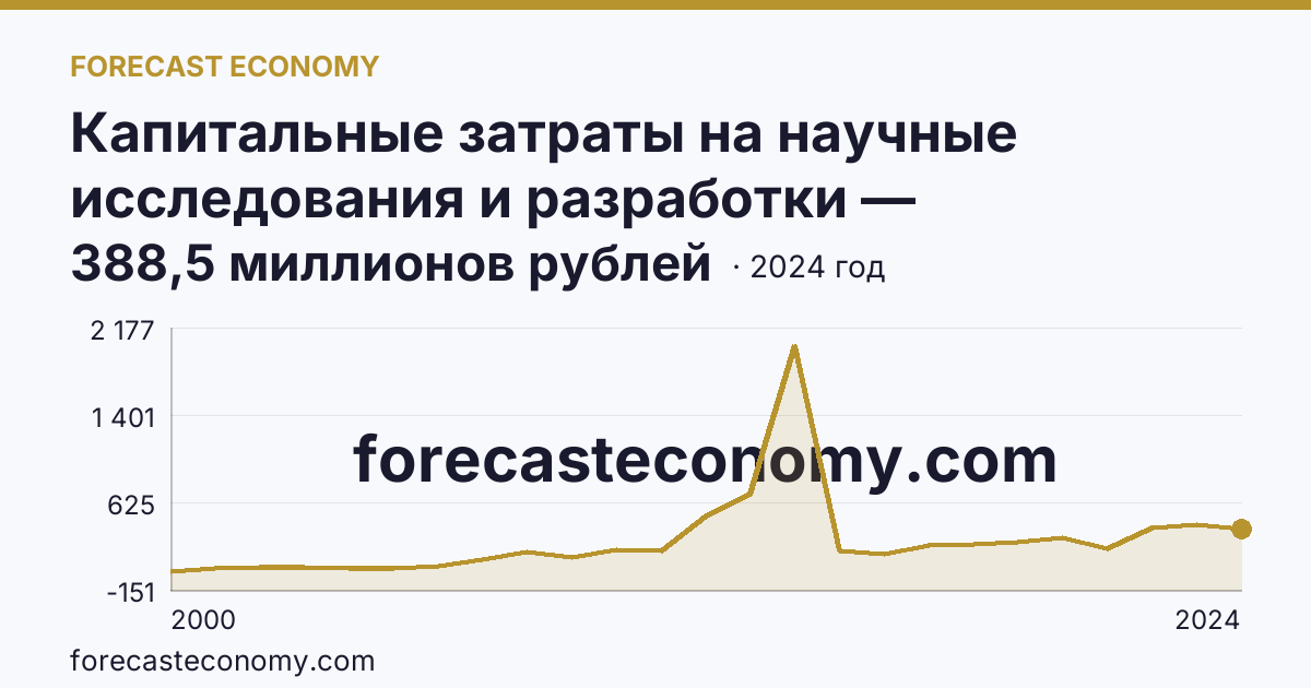 Капитальные затраты на научные исследования и разработки — Волгоградская область: график динамики 2000–2024, последнее значение 388,5 миллионов рублей