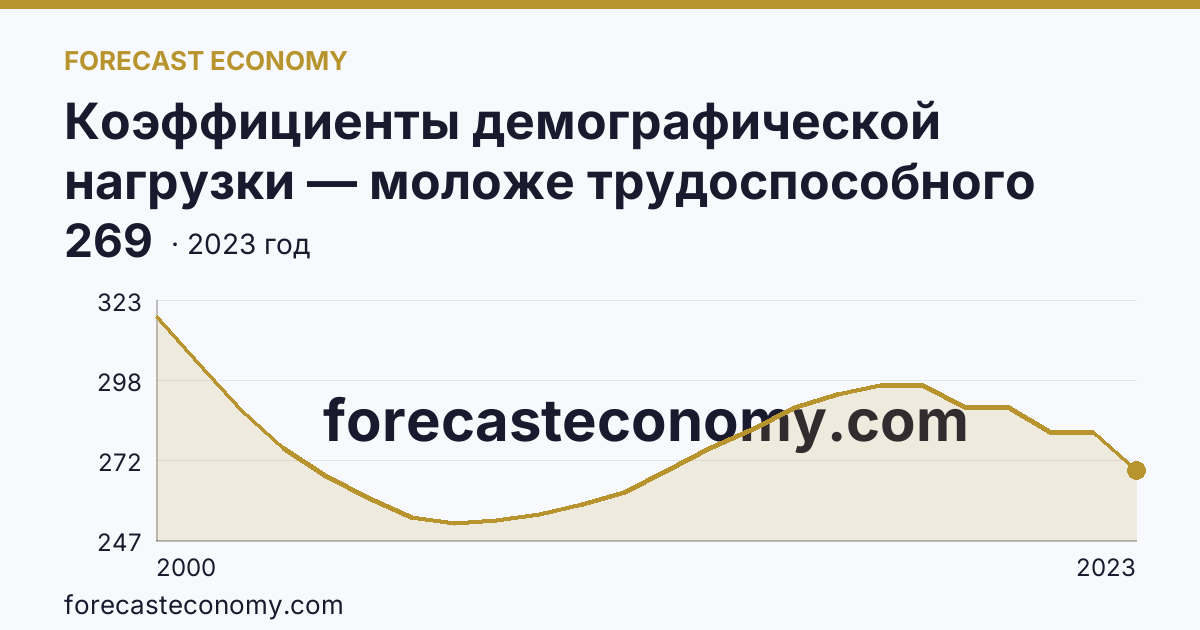 Коэффициенты демографической нагрузки — моложе трудоспособного возраста — Волгоградская область: график динамики 2000–2023, последнее значение 269