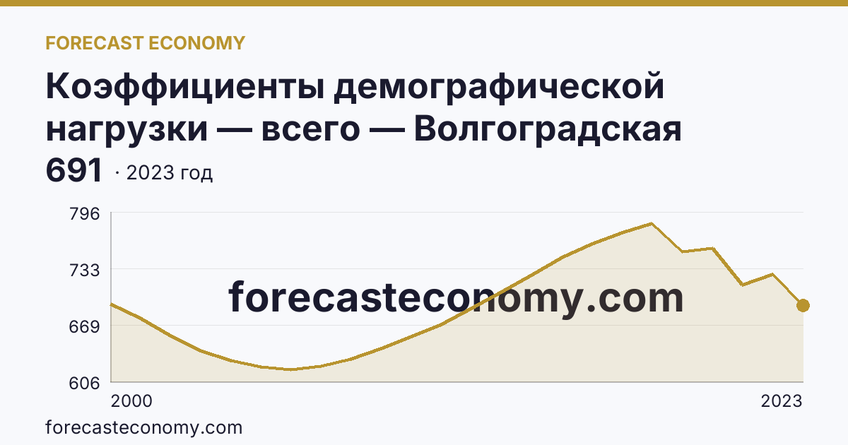 Коэффициенты демографической нагрузки — всего — Волгоградская область: график динамики 2000–2023, последнее значение 691
