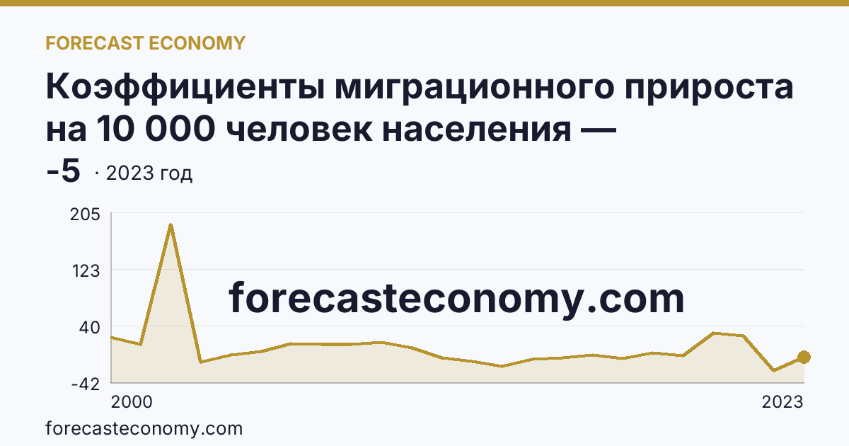 Коэффициенты миграционного прироста на 10 000 человек населения — Волгоградская область: график динамики 2000–2023, последнее значение -5