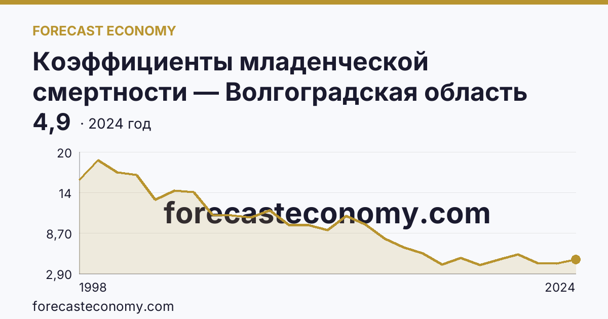 Коэффициенты младенческой смертности — Волгоградская область: график динамики 1998–2024, последнее значение 4,9