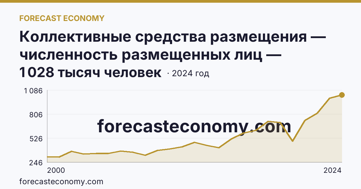 Коллективные средства размещения — численность размещенных лиц — Волгоградская область: график динамики 2000–2024, последнее значение 1 028 тысяч человек