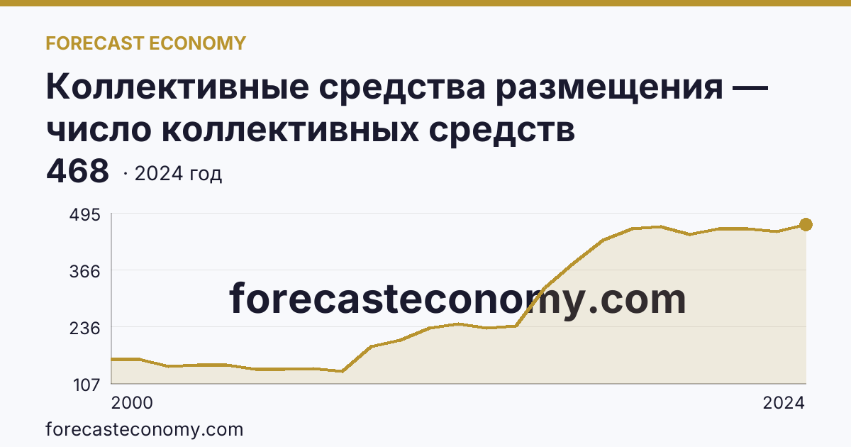 Коллективные средства размещения — число коллективных средств размещения — Волгоградская область: график динамики 2000–2024, последнее значение 468