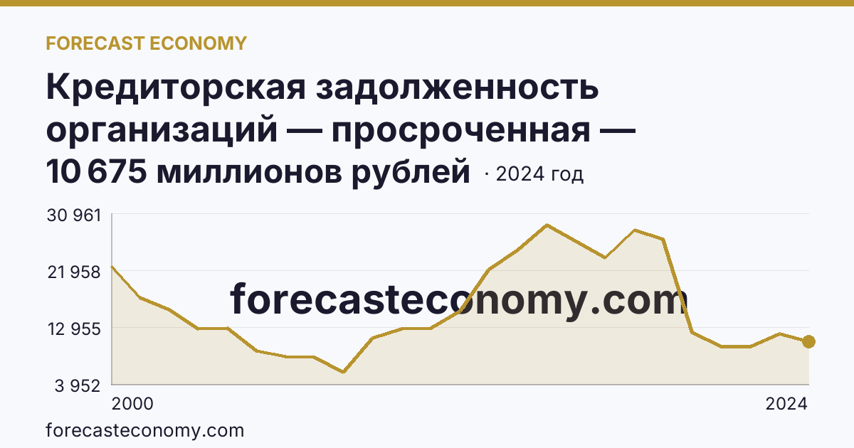 Кредиторская задолженность организаций — просроченная — Волгоградская область: график динамики 2000–2024, последнее значение 10 675 миллионов рублей