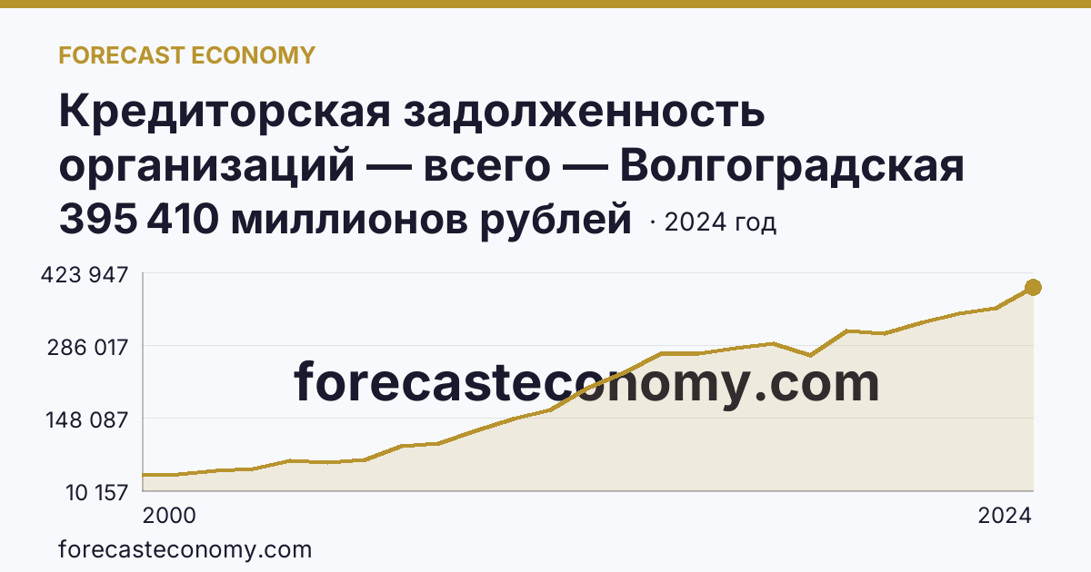 Кредиторская задолженность организаций — всего — Волгоградская область: график динамики 2000–2024, последнее значение 395 410 миллионов рублей