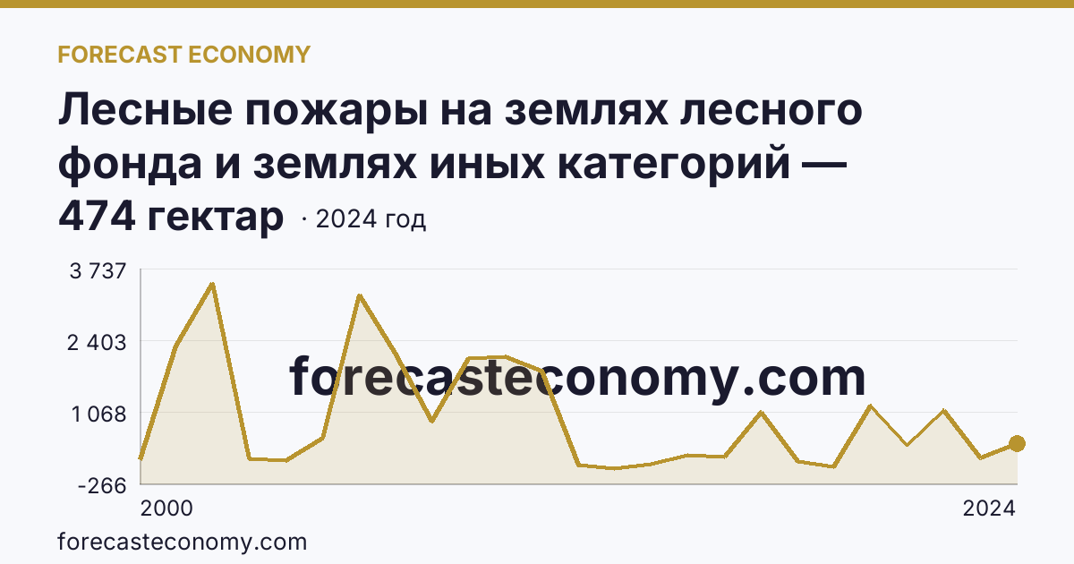 Лесные пожары на землях лесного фонда и землях иных категорий — площадь лесных земель, пройденная пожарами — Волгоградская область: график динамики 2000–2024, последнее значение 474 гектар
