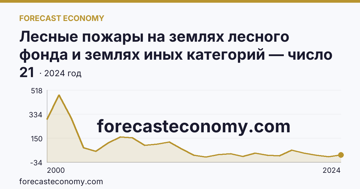 Лесные пожары на землях лесного фонда и землях иных категорий — число лесных пожаров — Волгоградская область: график динамики 2000–2024, последнее значение 21