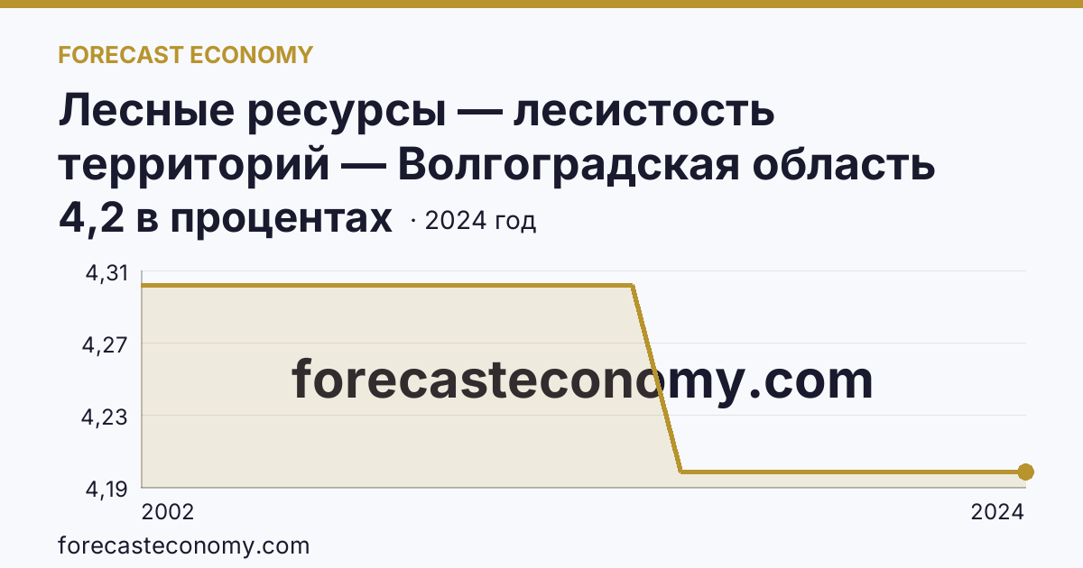 Лесные ресурсы — лесистость территорий — Волгоградская область: график динамики 2002–2024, последнее значение 4,2 в процентах