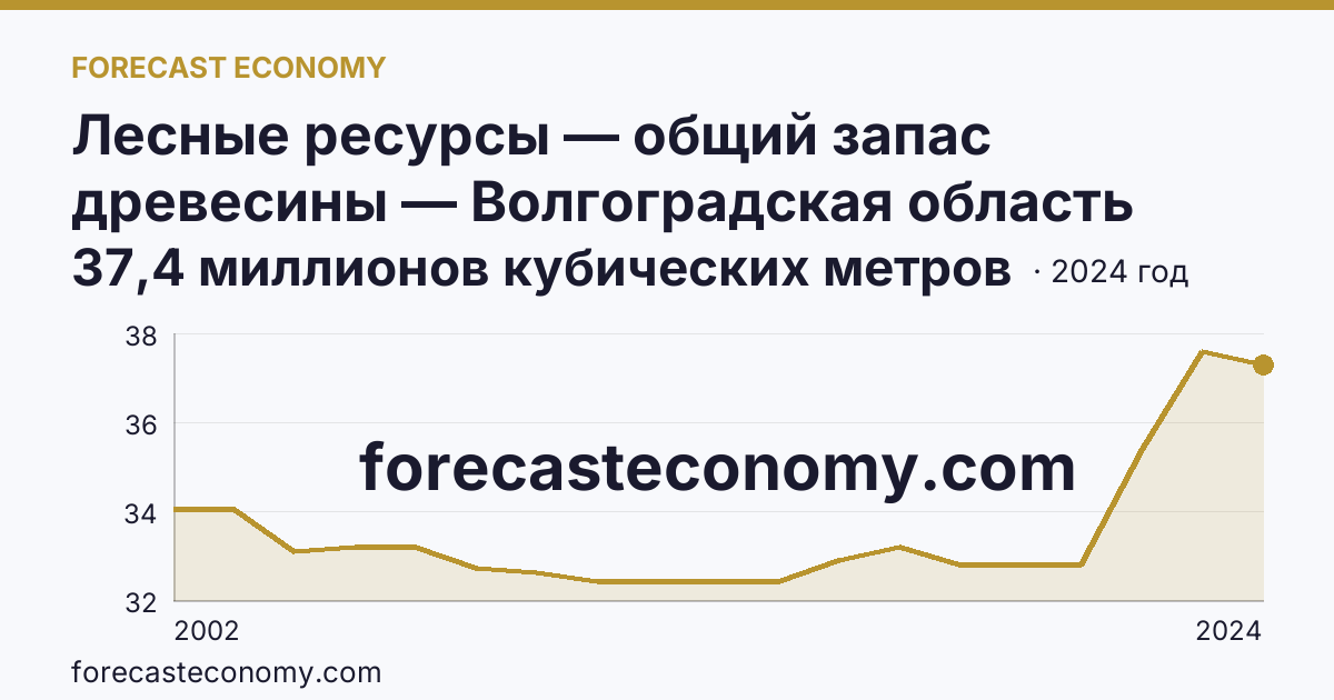 Лесные ресурсы — общий запас древесины — Волгоградская область: график динамики 2002–2024, последнее значение 37,4 миллионов кубических метров