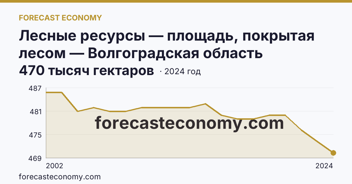 Лесные ресурсы — площадь, покрытая лесом — Волгоградская область: график динамики 2002–2024, последнее значение 470 тысяч гектаров