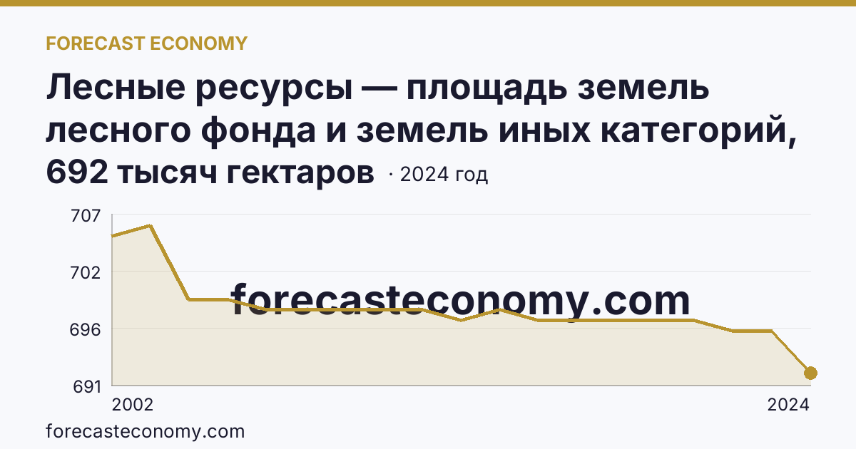 Лесные ресурсы — площадь земель лесного фонда и земель иных категорий, на которых расположены леса — Волгоградская область: график динамики 2002–2024, последнее значение 692 тысяч гектаров