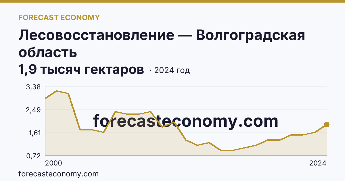 Лесовосстановление — Волгоградская область: график динамики 2000–2024, последнее значение 1,9 тысяч гектаров
