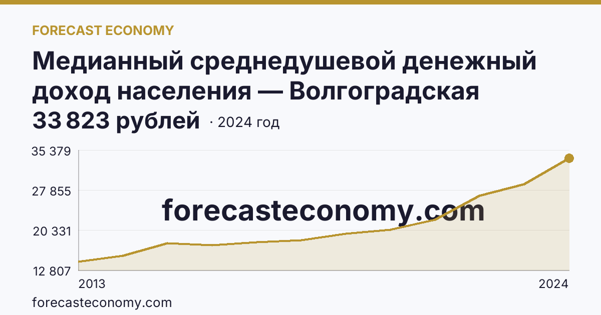 Медианный среднедушевой денежный доход населения — Волгоградская область: график динамики 2013–2024, последнее значение 33 823 рублей