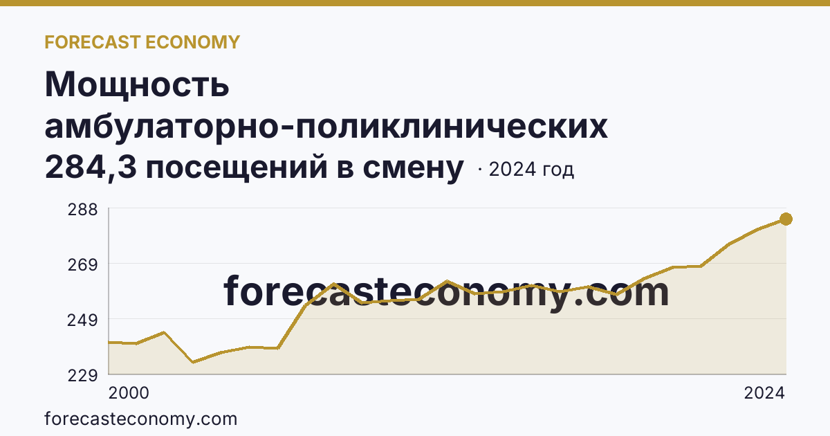 Мощность амбулаторно-поликлинических организаций — на 10000 человек населения — Волгоградская область: график динамики 2000–2024, последнее значение 284,3 посещений в смену