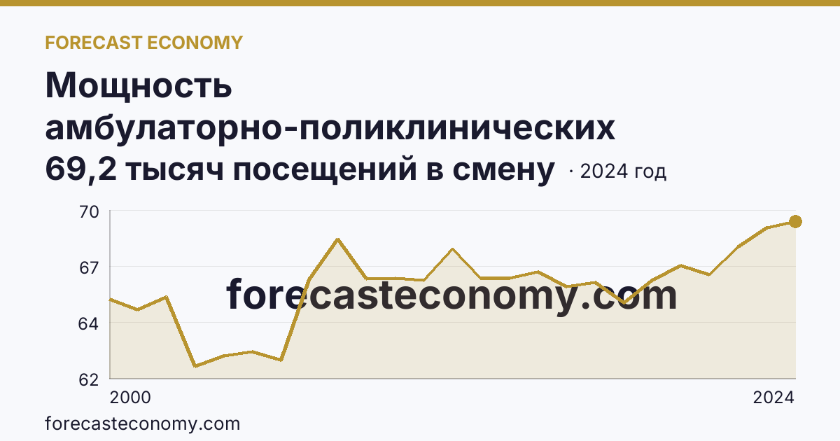 Мощность амбулаторно-поликлинических организаций — всего — Волгоградская область: график динамики 2000–2024, последнее значение 69,2 тысяч посещений в смену
