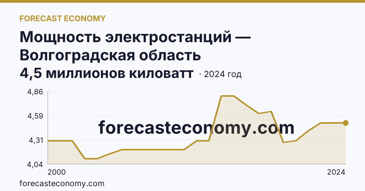 Мощность электростанций — Волгоградская область: график динамики 2000–2024, последнее значение 4,5 миллионов киловатт