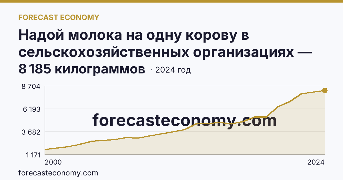 Надой молока на одну корову в сельскохозяйственных организациях — Волгоградская область: график динамики 2000–2024, последнее значение 8 185 килограммов