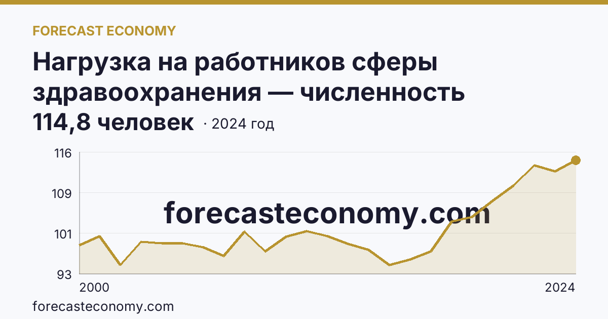 Нагрузка на работников сферы здравоохранения — численность населения на одного работника среднего медицинского персонала — Волгоградская область: график динамики 2000–2024, последнее значение 114,8 человек