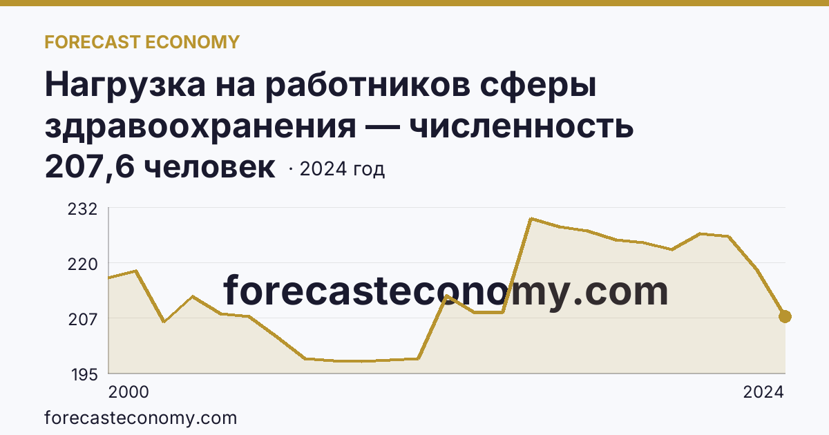 Нагрузка на работников сферы здравоохранения — численность населения на одного врача — Волгоградская область: график динамики 2000–2024, последнее значение 207,6 человек