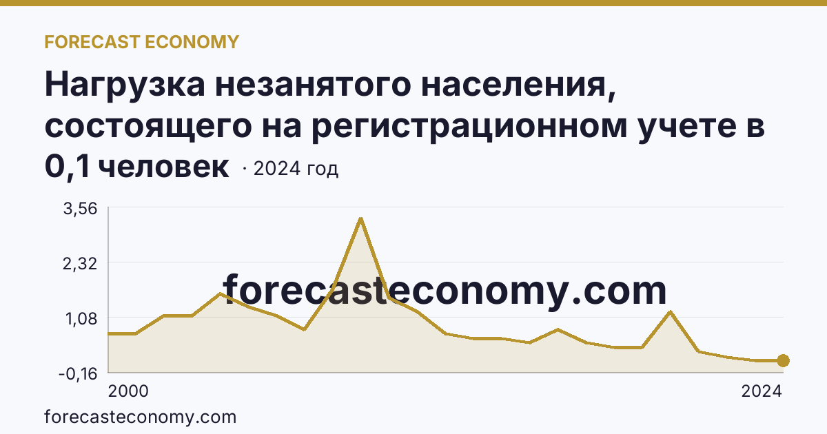 Нагрузка незанятого населения, состоящего на регистрационном учете в органах службы занятости населения, в расчете на одну заявленную вакансию — Волгоградская область: график динамики 2000–2024, последнее значение 0,1 человек
