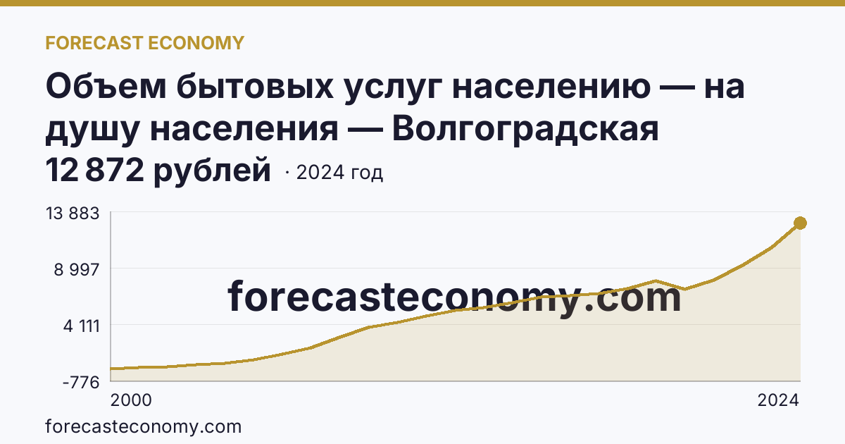 Объем бытовых услуг населению — на душу населения — Волгоградская область: график динамики 2000–2024, последнее значение 12 872 рублей
