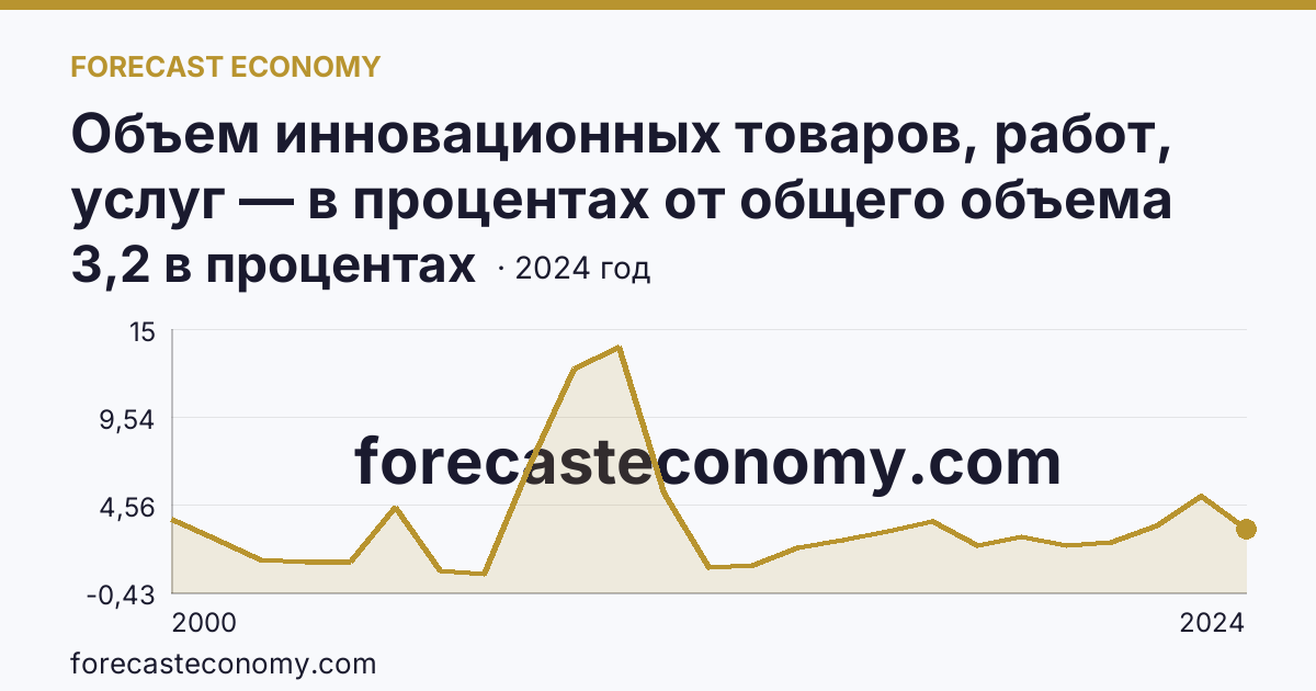 Объем инновационных товаров, работ, услуг — в процентах от общего объема отгруженных товаров, выполненных работ, услуг — Волгоградская область: график динамики 2000–2024, последнее значение 3,2 в процентах