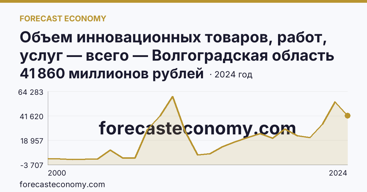 Объем инновационных товаров, работ, услуг — всего — Волгоградская область: график динамики 2000–2024, последнее значение 41 860 миллионов рублей