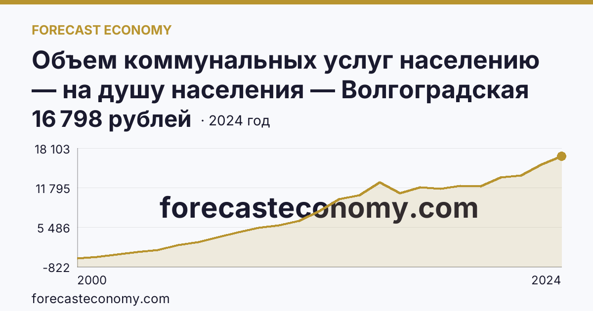 Объем коммунальных услуг населению — на душу населения — Волгоградская область: график динамики 2000–2024, последнее значение 16 798 рублей