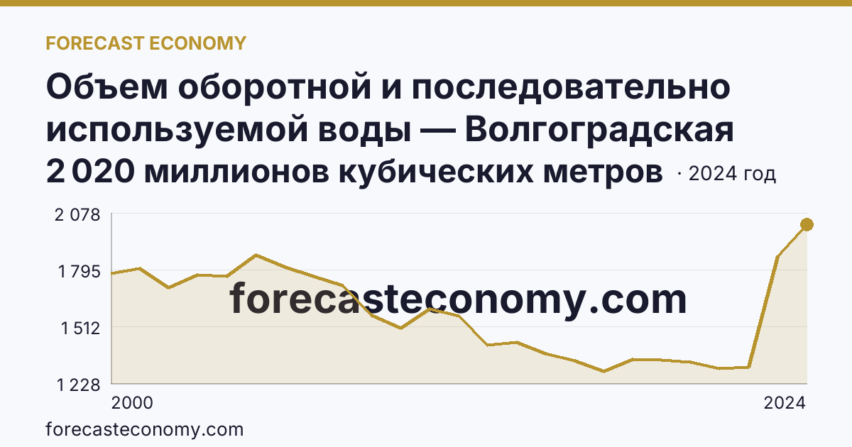 Объем оборотной и последовательно используемой воды — Волгоградская область: график динамики 2000–2024, последнее значение 2 020 миллионов кубических метров