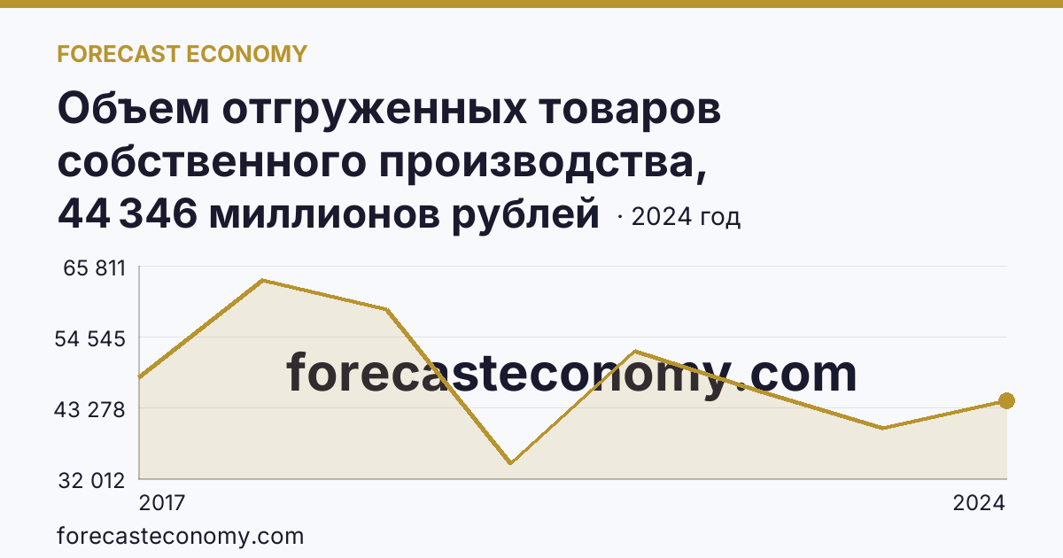 Объем отгруженных товаров собственного производства, выполненных работ и услуг собственными силами по видам экономической деятельности — «Добыча полезных ископаемых» в соответствии с ОКВЭД2 — Волгоградская область: график динамики 2017–2024, последнее значение 44 346 миллионов рублей