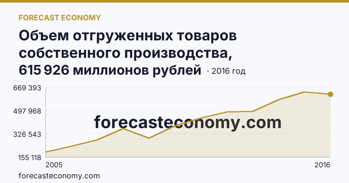 Объем отгруженных товаров собственного производства, выполненных работ и услуг собственными силами по видам экономической деятельности — «Обрабатывающие производства» в соответствии с ОКВЭД (2005-2016 гг.) — Волгоградская область: график динамики 2005–2016, последнее значение 615 926 миллионов рублей