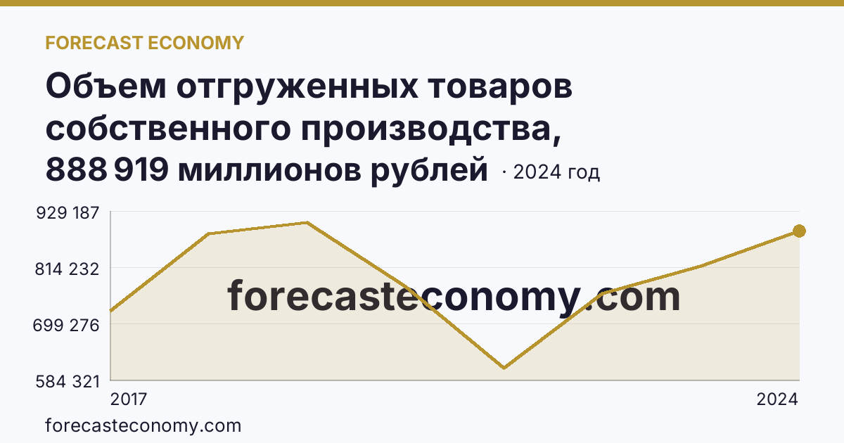 Объем отгруженных товаров собственного производства, выполненных работ и услуг собственными силами по видам экономической деятельности — «Обрабатывающие производства» в соответствии с ОКВЭД2 — Волгоградская область: график динамики 2017–2024, последнее значение 888 919 миллионов рублей