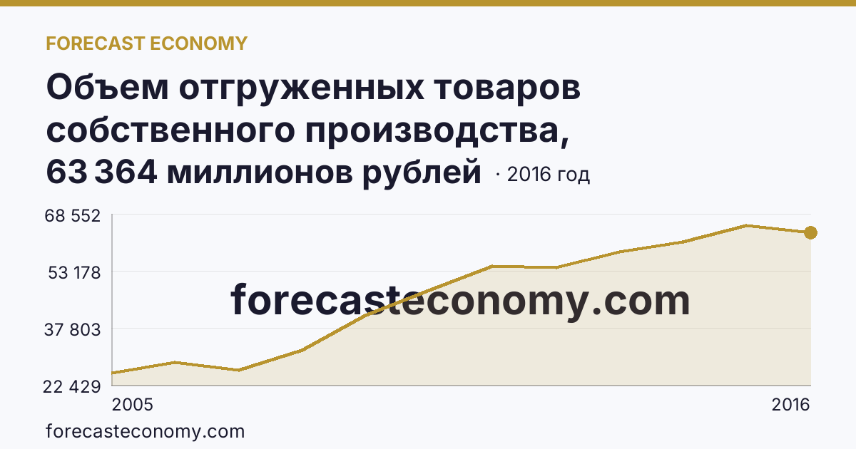 Объем отгруженных товаров собственного производства, выполненных работ и услуг собственными силами по видам экономической деятельности — «Производство и распределение электроэнергии, газа и воды» в соответствии с ОКВЭД (2005-2016 гг.) — Волгоградская область: график динамики 2005–2016, последнее значение 63 364 миллионов рублей