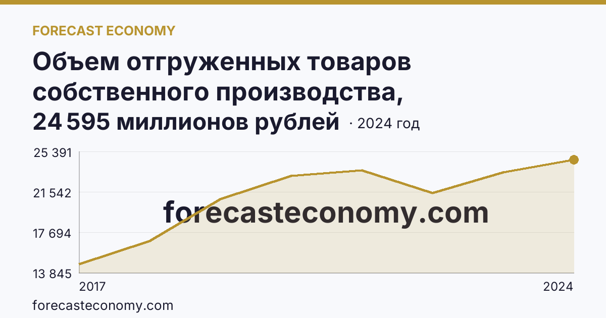 Объем отгруженных товаров собственного производства, выполненных работ и услуг собственными силами по видам экономической деятельности — «Водоснабжение; водоотведение, организация сбора и утилизации отходов, деятельность по ликвидации загрязнений» в соответствии с ОКВЭД2 — Волгоградская область: график динамики 2017–2024, последнее значение 24 595 миллионов рублей