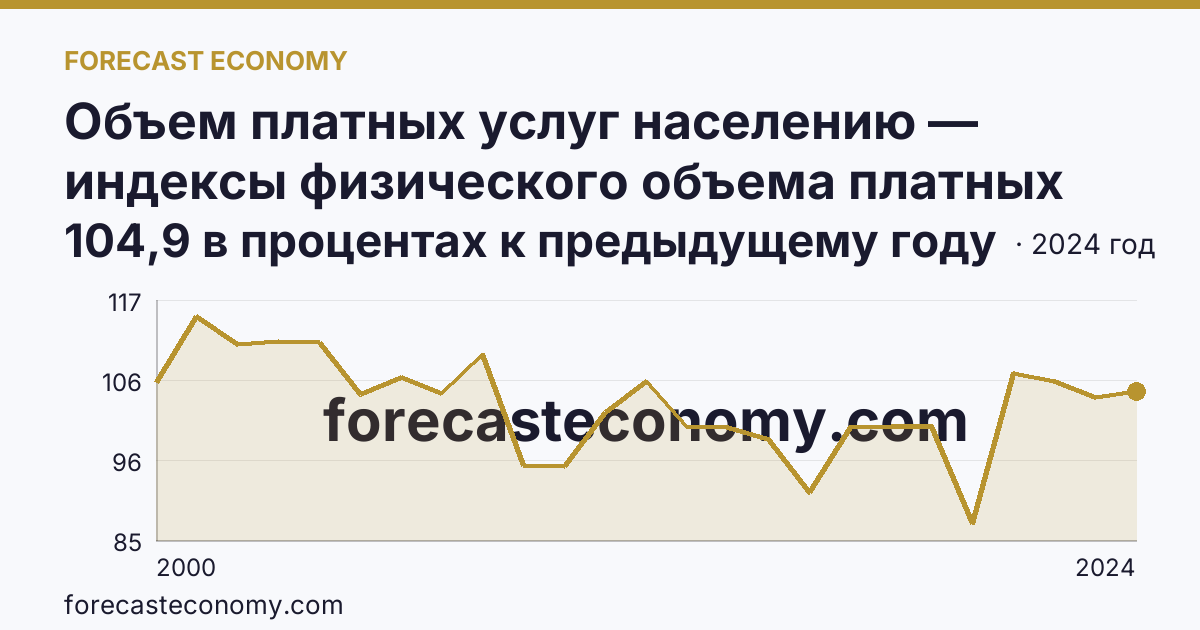 Объем платных услуг населению — индексы физического объема платных услуг населению — Волгоградская область: график динамики 2000–2024, последнее значение 104,9 в процентах к предыдущему году