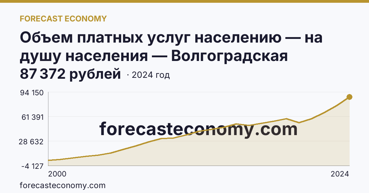 Объем платных услуг населению — на душу населения — Волгоградская область: график динамики 2000–2024, последнее значение 87 372 рублей