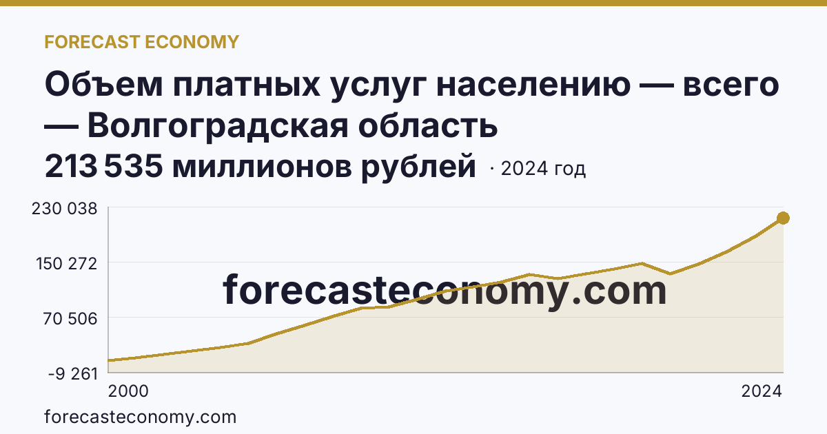 Объем платных услуг населению — всего — Волгоградская область: график динамики 2000–2024, последнее значение 213 535 миллионов рублей