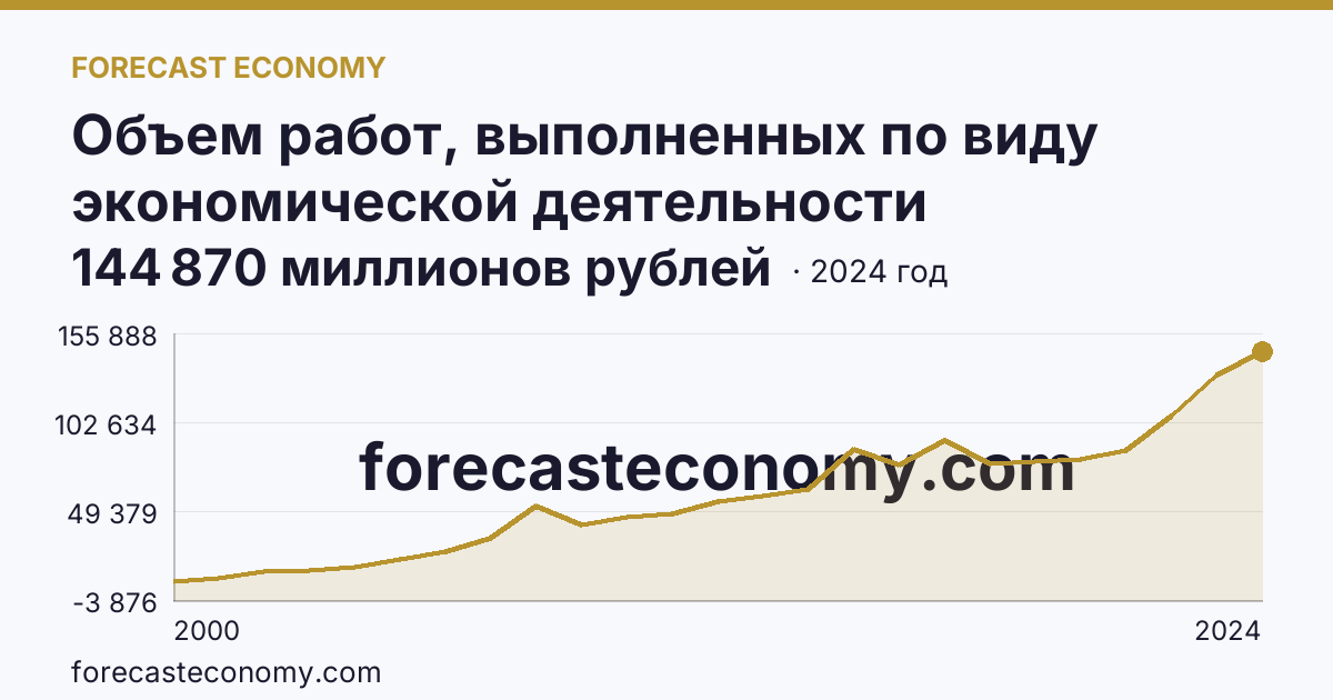 Объем работ, выполненных по виду экономической деятельности «Строительство» — Волгоградская область: график динамики 2000–2024, последнее значение 144 870 миллионов рублей
