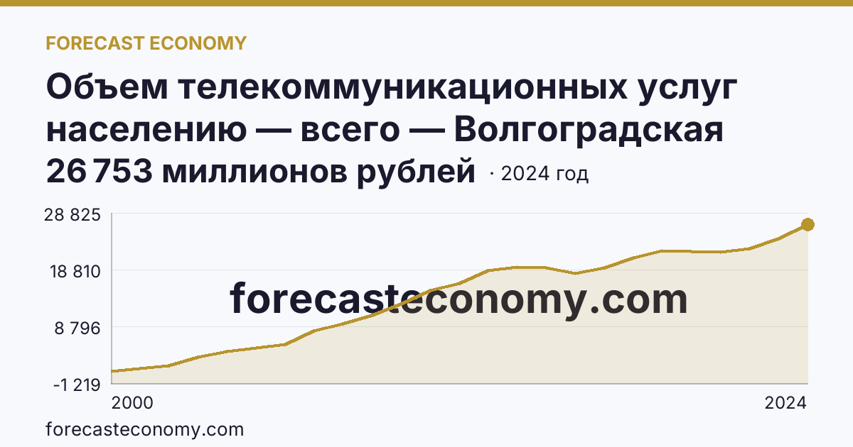 Объем телекоммуникационных услуг населению — всего — Волгоградская область: график динамики 2000–2024, последнее значение 26 753 миллионов рублей