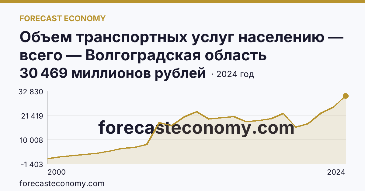 Объем транспортных услуг населению — всего — Волгоградская область: график динамики 2000–2024, последнее значение 30 469 миллионов рублей